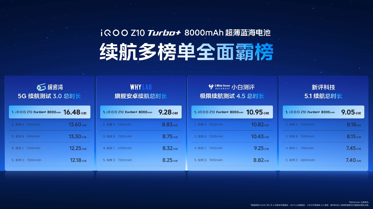 行业唯一大电池旗舰性能机 iQOO Z10 Turbo+ 2199元起正式发布 - 第5张 - 智趣东西 行业唯一大电池旗舰性能机 iQOO Z10 Turbo+ 2199元起正式发布 - 第5张