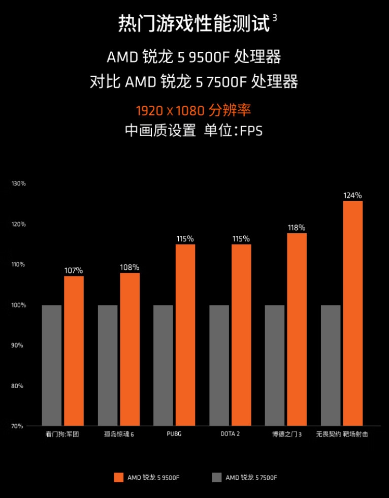 定价1299元!馋哭全球的AMD锐龙5 9500F来了,这些事得注意! - 第3张 - 智趣东西 定价1299元!馋哭全球的AMD锐龙5 9500F来了,这些事得注意! - 第3张