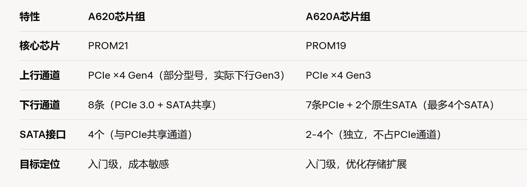 AMD隐藏款上新!悄悄发布的A620A芯片组究竟改了啥? - 第4张 - 智趣东西 AMD隐藏款上新!悄悄发布的A620A芯片组究竟改了啥? - 第4张