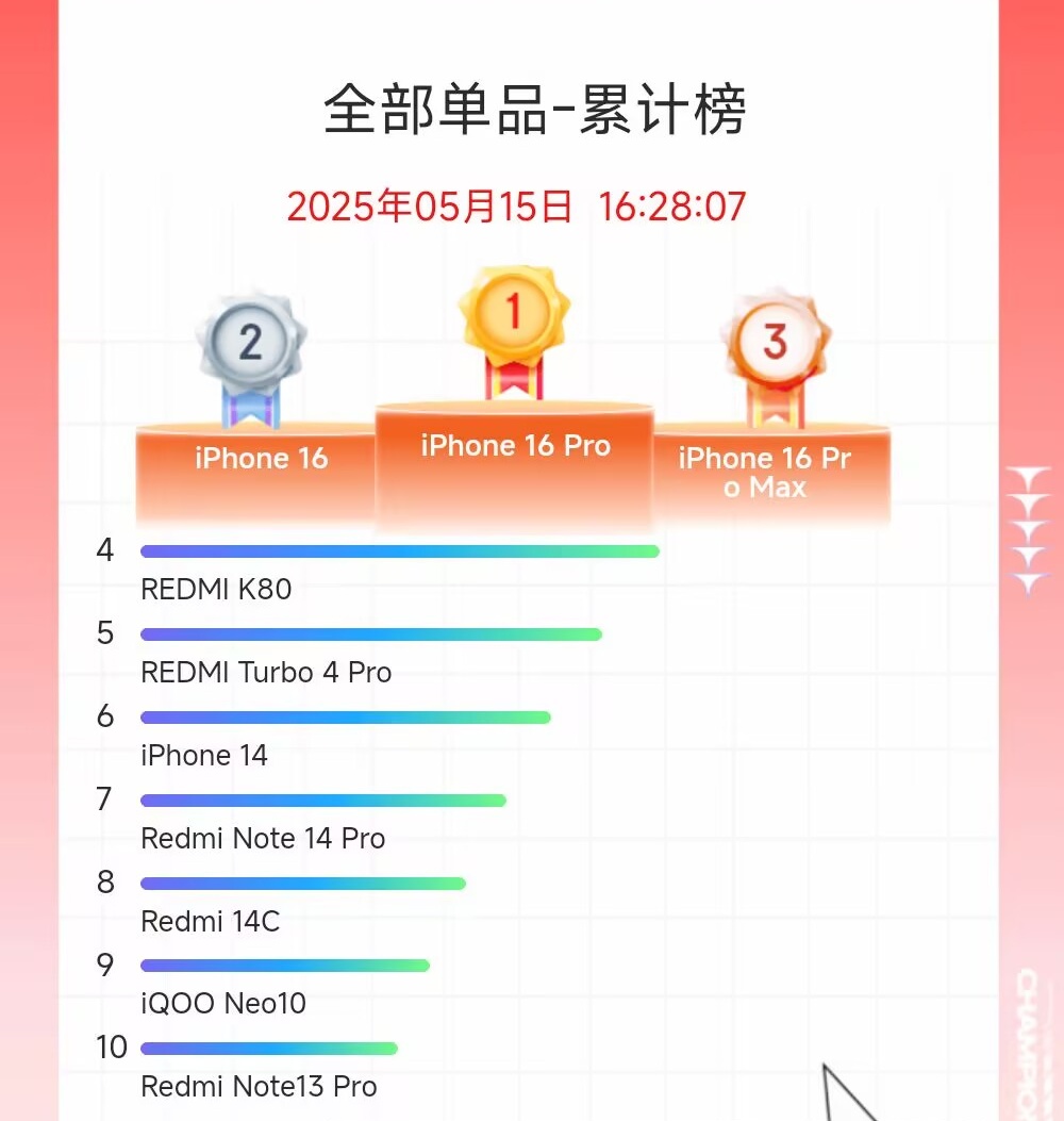 怎么老是你?iPhone为啥依旧在线霸榜 - 第3张 - 智趣东西 怎么老是你?iPhone为啥依旧在线霸榜 - 第3张