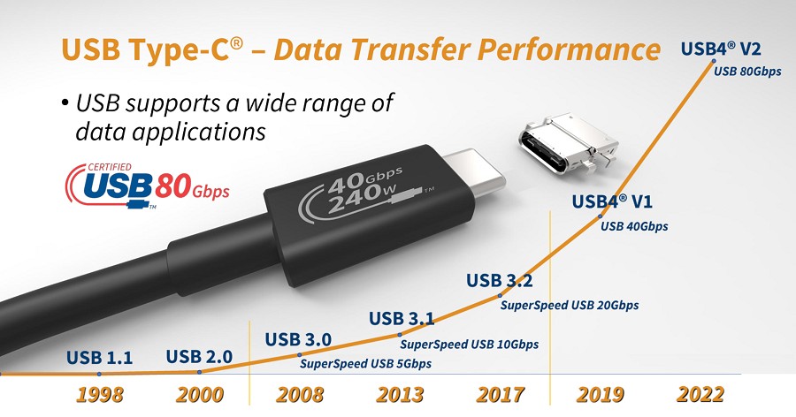 40Gbps vs 80Gbps,USB 4.0的两种规格你弄清楚了吗? - 第1张 - 智趣东西 40Gbps vs 80Gbps,USB 4.0的两种规格你弄清楚了吗? - 第1张