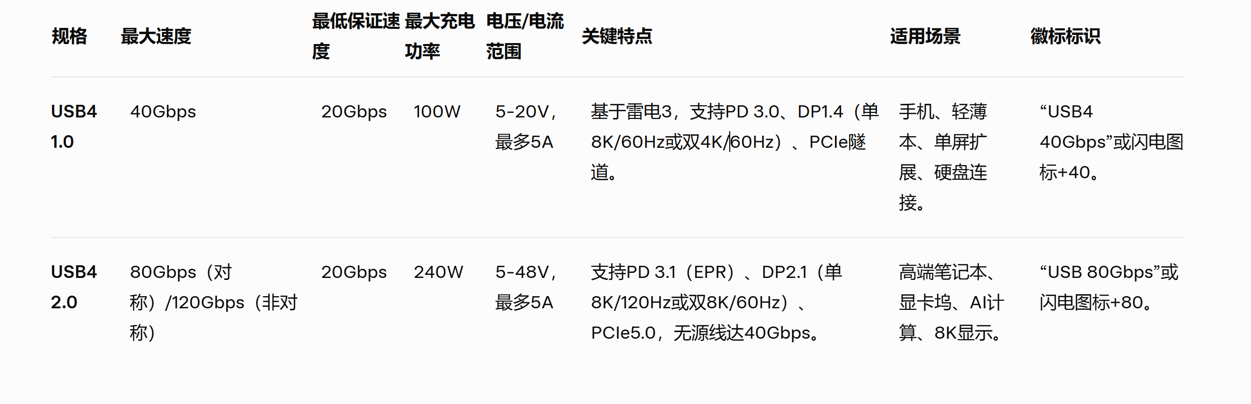 40Gbps vs 80Gbps,USB 4.0的两种规格你弄清楚了吗? - 第3张 - 智趣东西 40Gbps vs 80Gbps,USB 4.0的两种规格你弄清楚了吗? - 第3张
