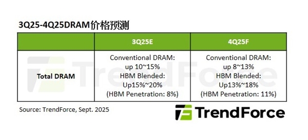 买内存要趁早 4季度大幅涨价跑不了! - 第2张 - 智趣东西 买内存要趁早 4季度大幅涨价跑不了! - 第2张