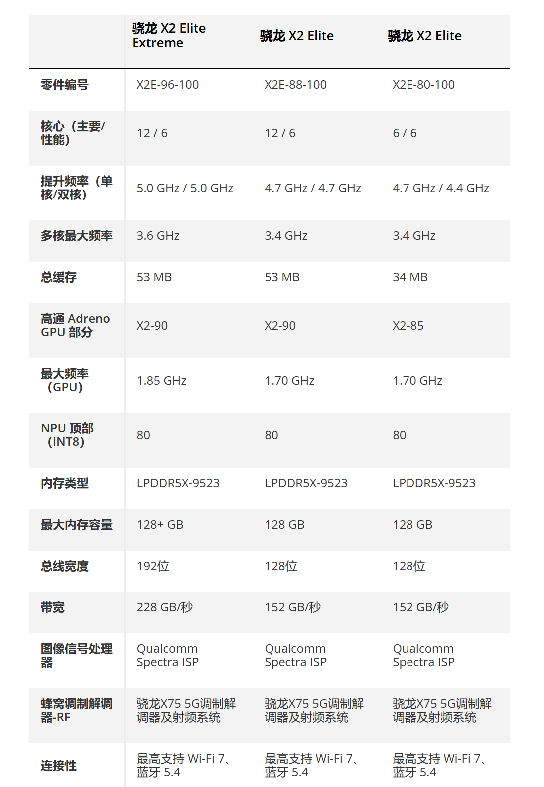抢占PC之心再起!高通发布骁龙X2 Elite - 第3张 - 智趣东西 抢占PC之心再起!高通发布骁龙X2 Elite - 第3张
