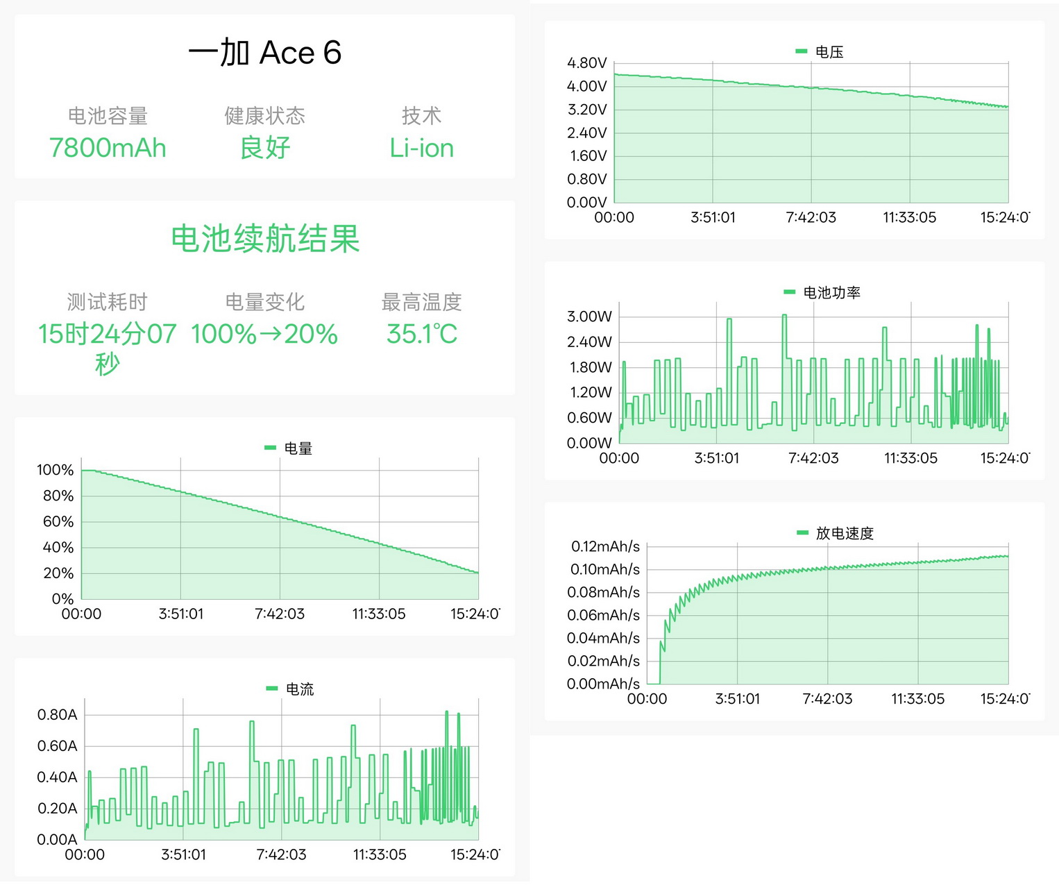 15小时超长续航的满配大杯 一加Ace 6究竟有多超值？ - 第44张