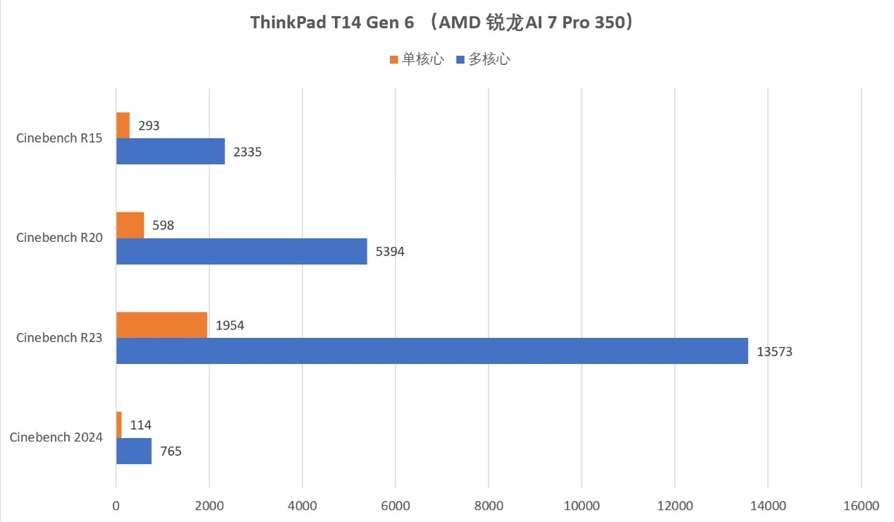 AMD 锐龙AI 7 PRO 350是如何为ThinkPad T14 Gen 6注入超凡AI算力的? - 第17张 - 智趣东西 AMD 锐龙AI 7 PRO 350是如何为ThinkPad T14 Gen 6注入超凡AI算力的? - 第17张