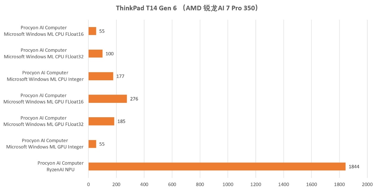 AMD 锐龙AI 7 PRO 350是如何为ThinkPad T14 Gen 6注入超凡AI算力的? - 第24张 - 智趣东西 AMD 锐龙AI 7 PRO 350是如何为ThinkPad T14 Gen 6注入超凡AI算力的? - 第24张