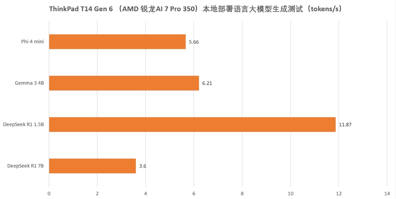 AMD 锐龙AI 7 PRO 350是如何为ThinkPad T14 Gen 6注入超凡AI算力的? - 第26张 - 智趣东西 AMD 锐龙AI 7 PRO 350是如何为ThinkPad T14 Gen 6注入超凡AI算力的? - 第26张