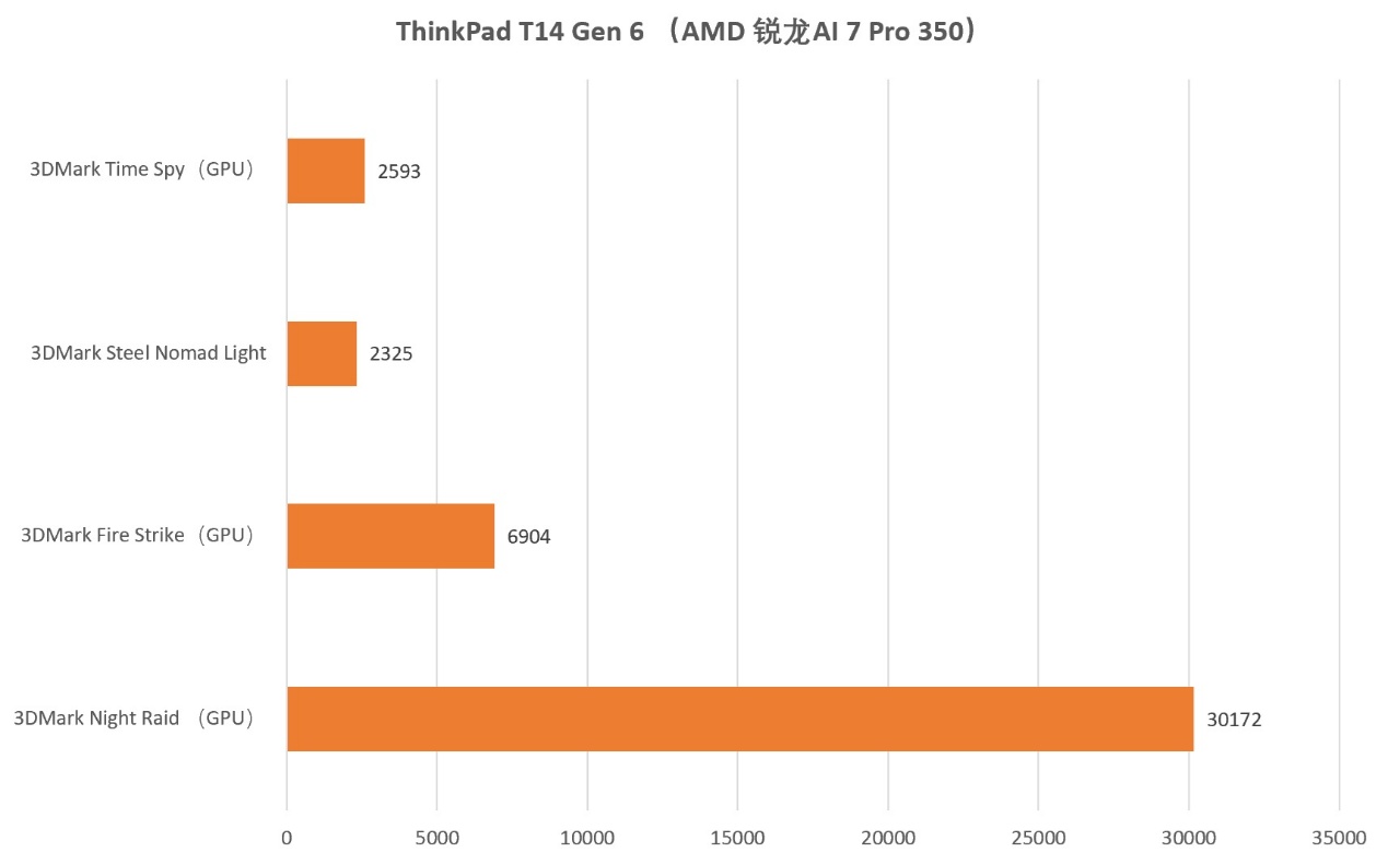 AMD 锐龙AI 7 PRO 350是如何为ThinkPad T14 Gen 6注入超凡AI算力的? - 第28张 - 智趣东西 AMD 锐龙AI 7 PRO 350是如何为ThinkPad T14 Gen 6注入超凡AI算力的? - 第28张