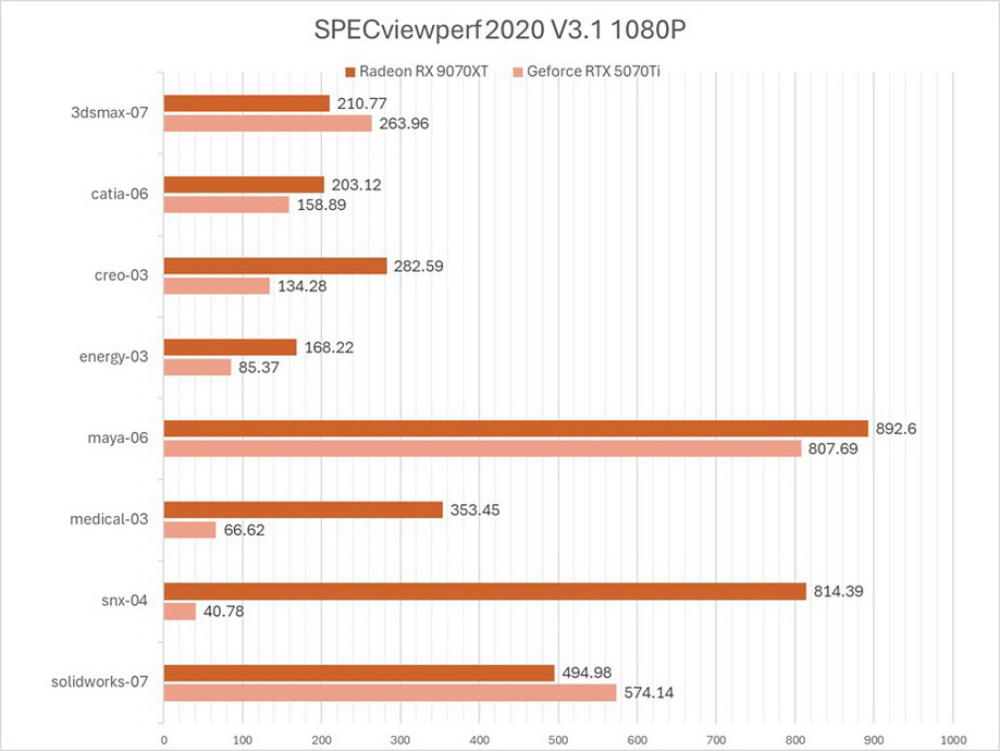 游戏性最高快25%，生产力最高20倍！ RX 9070 XT实力碾压RTX 5070Ti！ - 第11张