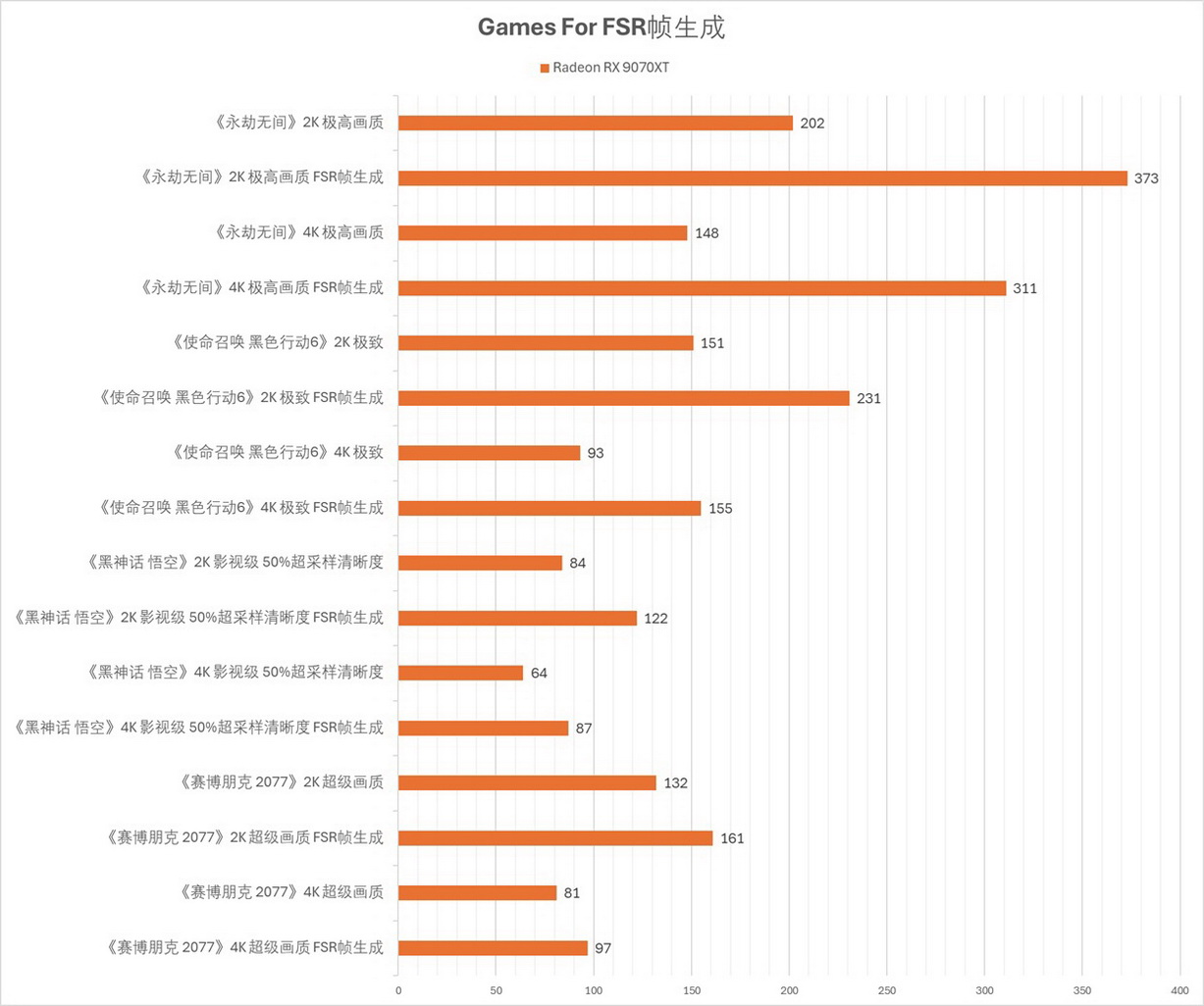 游戏性最高快25%，生产力最高20倍！ RX 9070 XT实力碾压RTX 5070Ti！ - 第8张