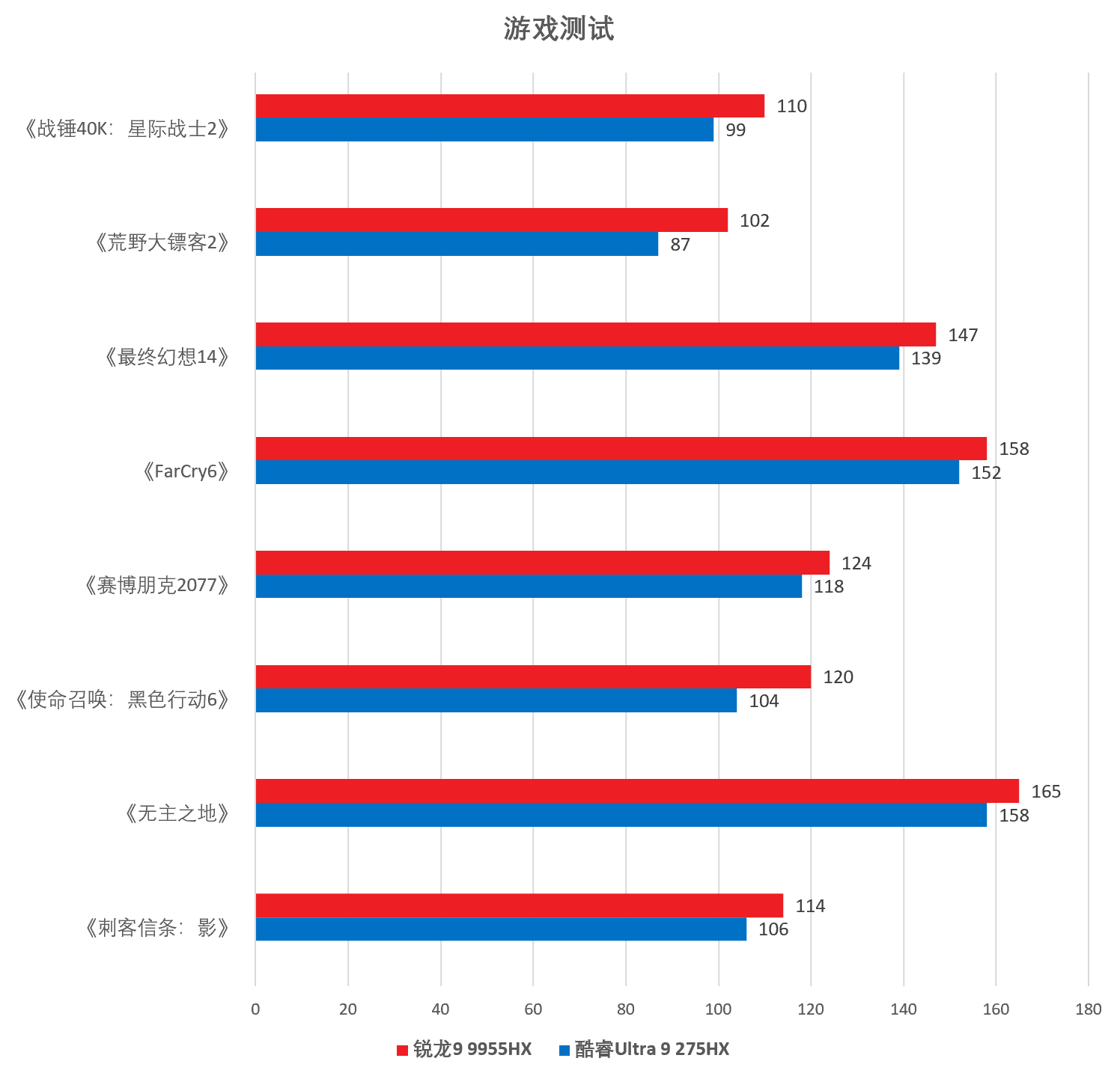 游戏、专业性能双杀！锐龙9 9955HX vs 酷睿Ultra 9 275HX旗舰U对决 - 第7张