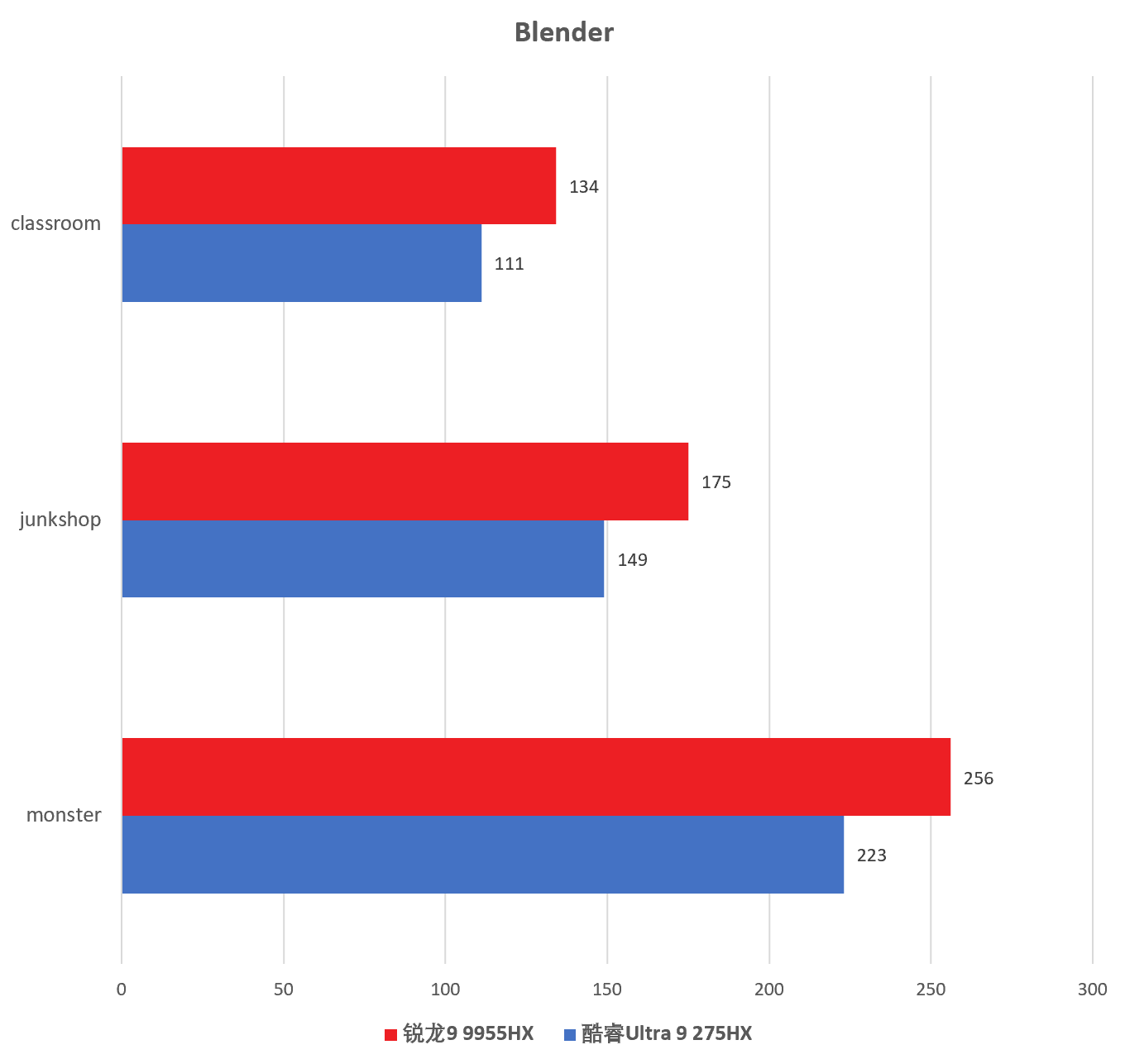 游戏、专业性能双杀！锐龙9 9955HX vs 酷睿Ultra 9 275HX旗舰U对决 - 第8张