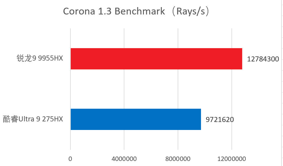 游戏、专业性能双杀！锐龙9 9955HX vs 酷睿Ultra 9 275HX旗舰U对决 - 第9张