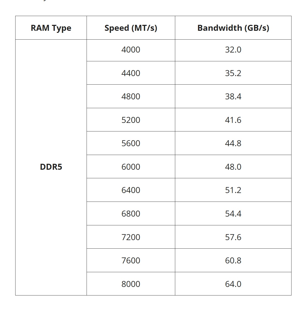 DDR5内存:真实频率 vs 等效速率,那些被标错的数字 - 第6张 - 智趣东西 DDR5内存:真实频率 vs 等效速率,那些被标错的数字 - 第6张