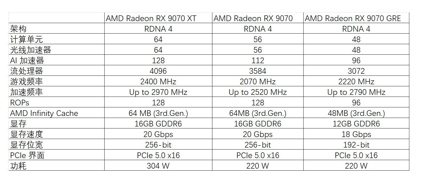 当之无愧的甜点之王？FSR ‘Redstone’加持，RX 9070 GRE战力再升级，全面力压RTX 5070 - 第3张