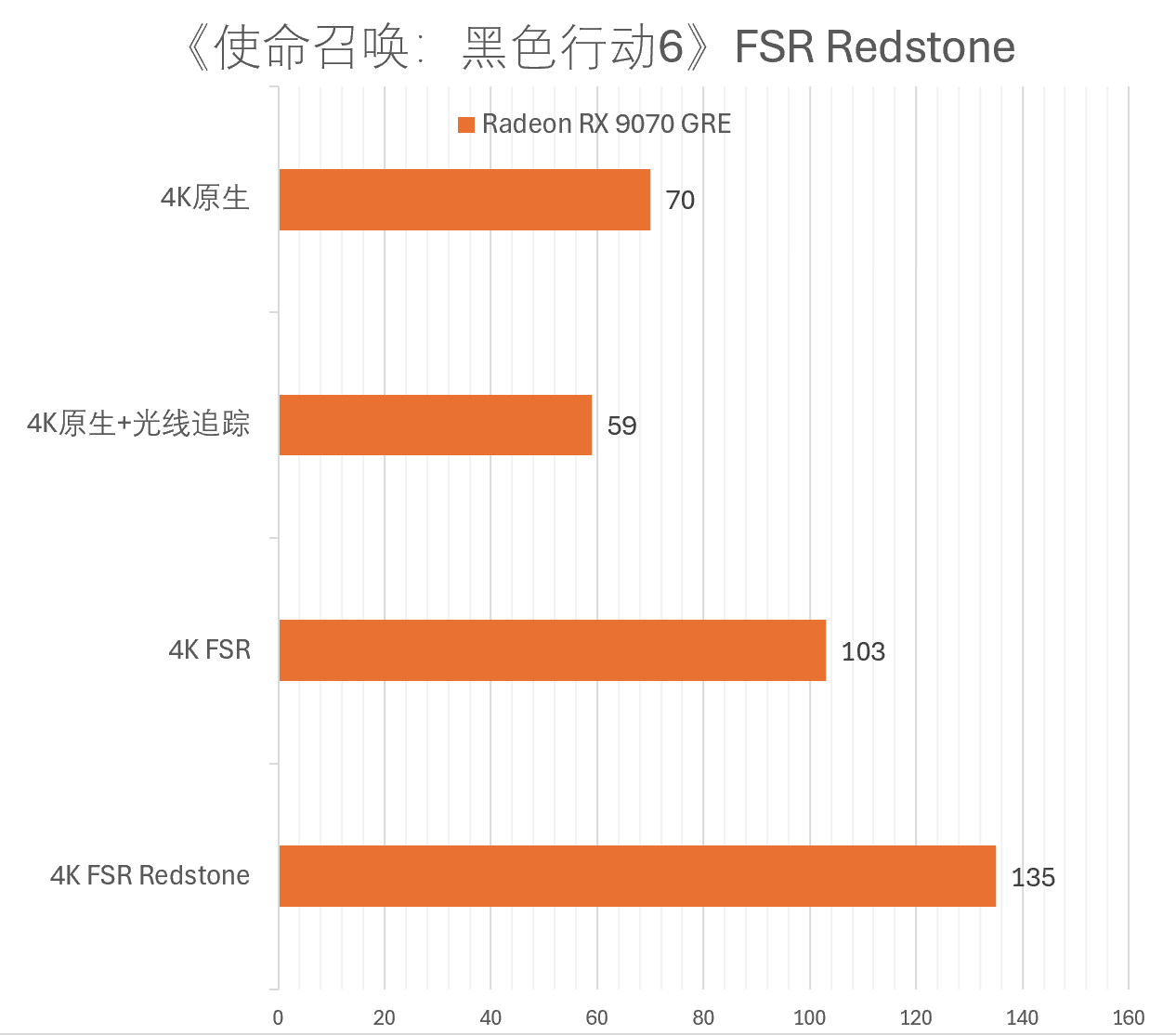 当之无愧的甜点之王？FSR ‘Redstone’加持，RX 9070 GRE战力再升级，全面力压RTX 5070 - 第10张