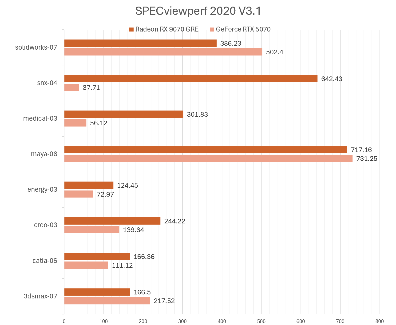 当之无愧的甜点之王？FSR ‘Redstone’加持，RX 9070 GRE战力再升级，全面力压RTX 5070 - 第11张