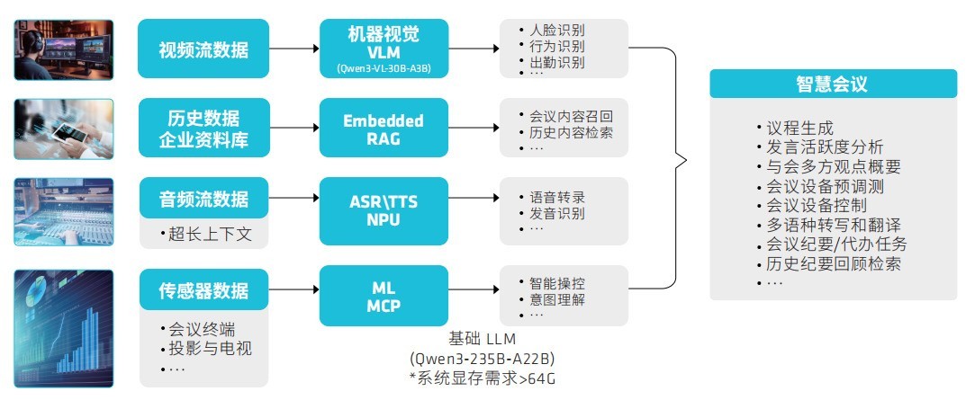 锐龙AI MAX+ 395赋能千行百业--AI会议，元启智合全栈方案助力打造本地化AI会议新标杆 - 第2张