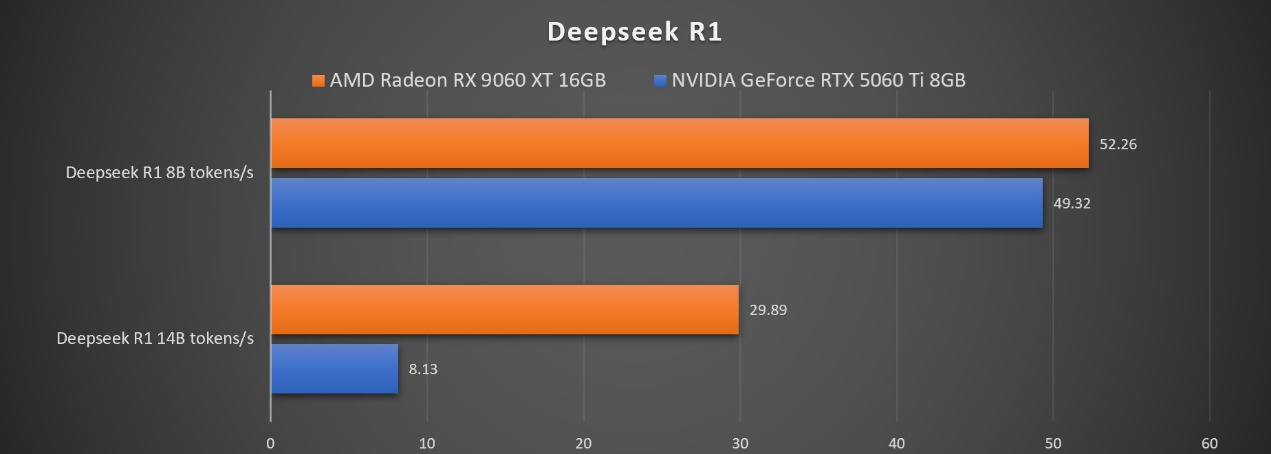 FSR Redstone赋能,性价比再提升!AMD RX 9060 XT游戏、生产力双杀RTX 5060 Ti - 第13张 - 智趣东西 FSR Redstone赋能,性价比再提升!AMD RX 9060 XT游戏、生产力双杀RTX 5060 Ti - 第13张