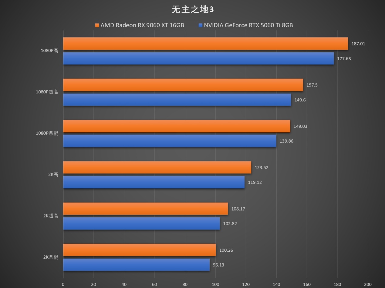 FSR Redstone赋能,性价比再提升!AMD RX 9060 XT游戏、生产力双杀RTX 5060 Ti - 第20张 - 智趣东西 FSR Redstone赋能,性价比再提升!AMD RX 9060 XT游戏、生产力双杀RTX 5060 Ti - 第20张