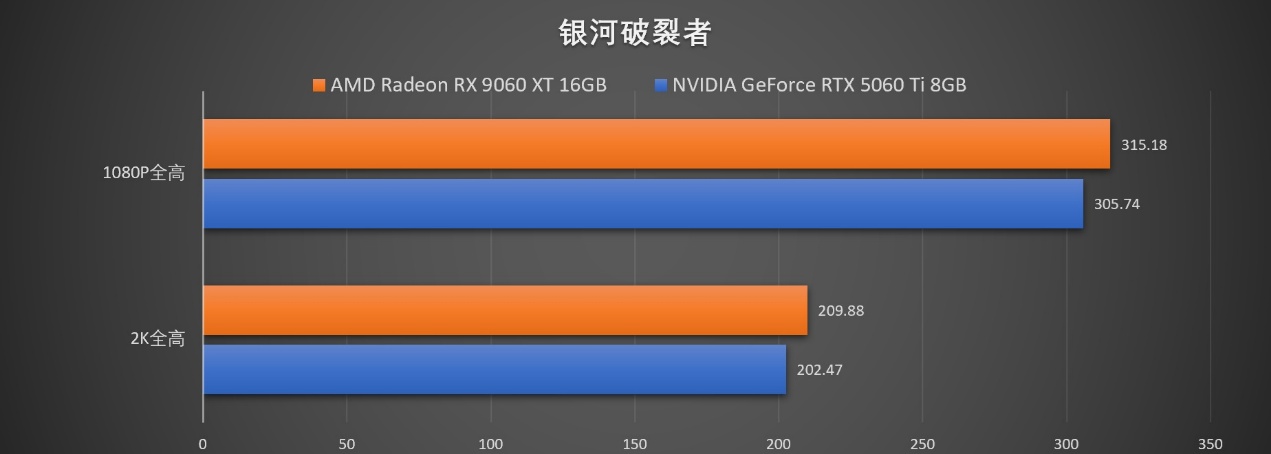 FSR Redstone赋能,性价比再提升!AMD RX 9060 XT游戏、生产力双杀RTX 5060 Ti - 第22张 - 智趣东西 FSR Redstone赋能,性价比再提升!AMD RX 9060 XT游戏、生产力双杀RTX 5060 Ti - 第22张