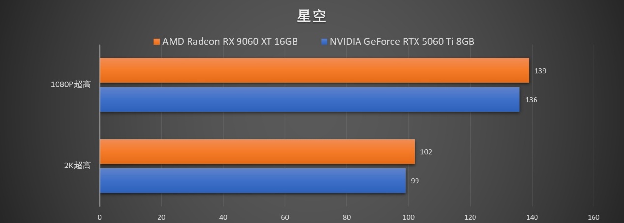 FSR Redstone赋能,性价比再提升!AMD RX 9060 XT游戏、生产力双杀RTX 5060 Ti - 第24张 - 智趣东西 FSR Redstone赋能,性价比再提升!AMD RX 9060 XT游戏、生产力双杀RTX 5060 Ti - 第24张