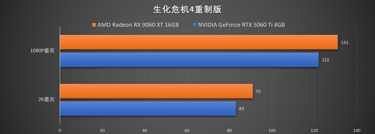 FSR Redstone赋能,性价比再提升!AMD RX 9060 XT游戏、生产力双杀RTX 5060 Ti - 第25张 - 智趣东西 FSR Redstone赋能,性价比再提升!AMD RX 9060 XT游戏、生产力双杀RTX 5060 Ti - 第25张