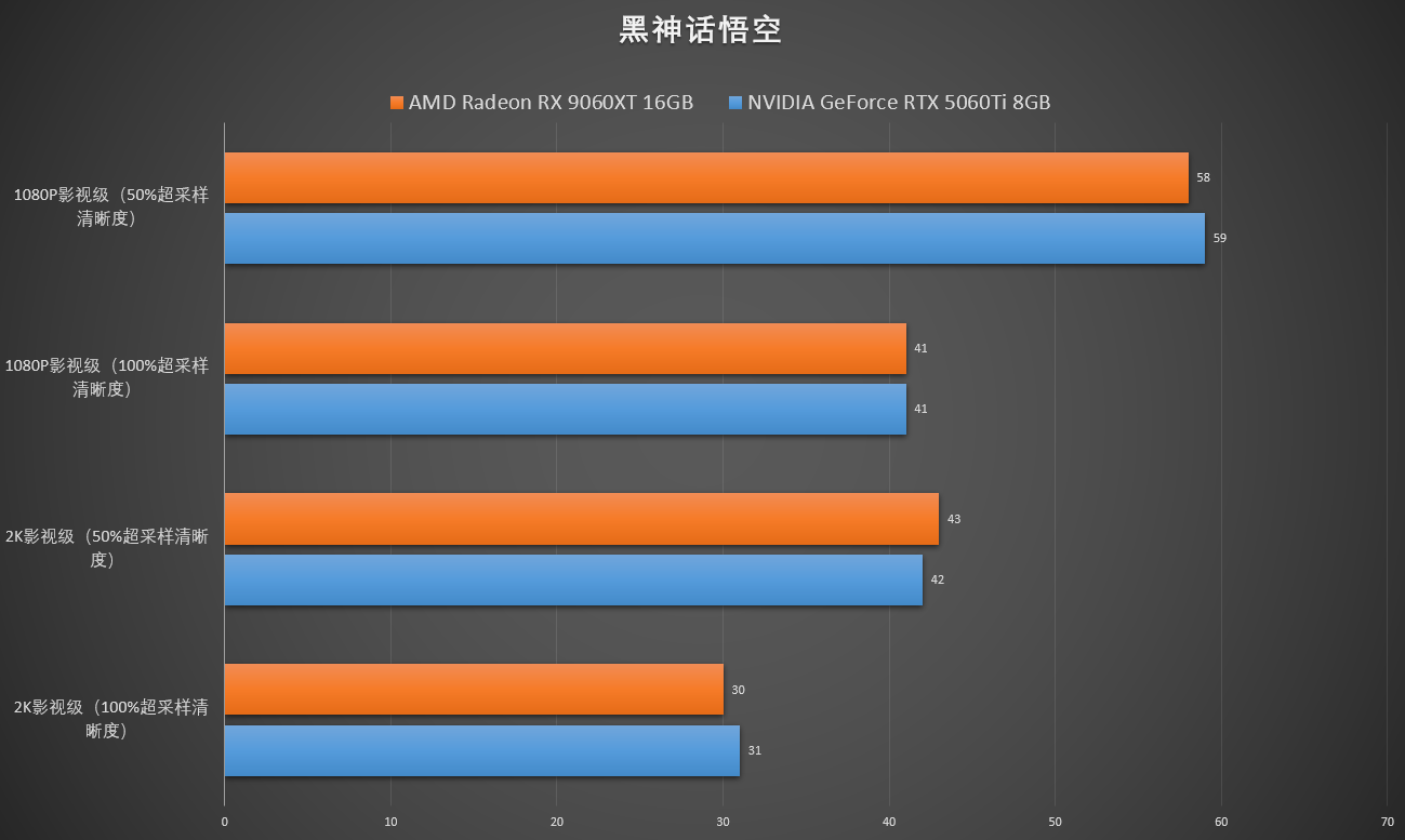 FSR Redstone赋能,性价比再提升!AMD RX 9060 XT游戏、生产力双杀RTX 5060 Ti - 第26张 - 智趣东西 FSR Redstone赋能,性价比再提升!AMD RX 9060 XT游戏、生产力双杀RTX 5060 Ti - 第26张