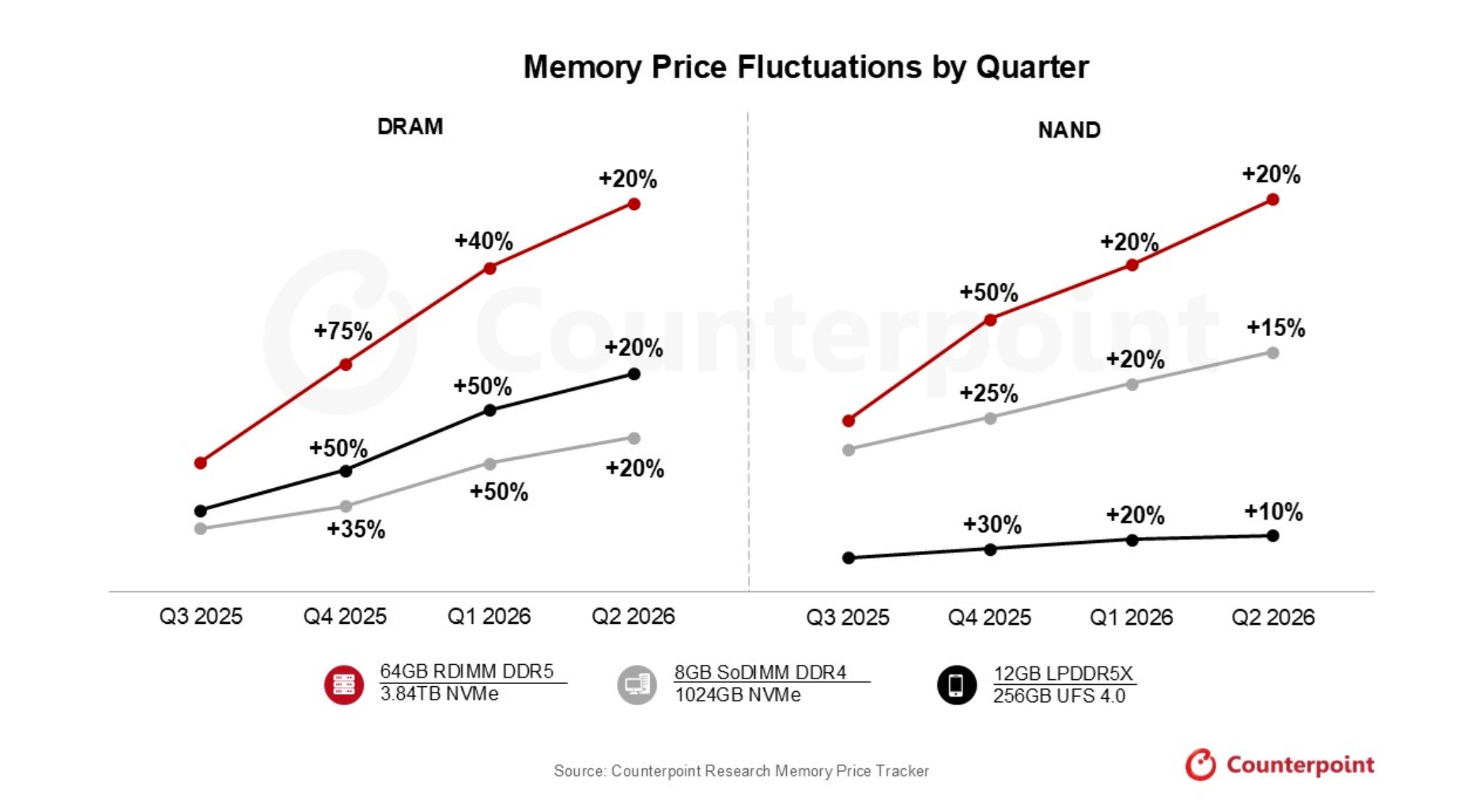 内存翻3倍、显卡也在涨!更坏的是,电源、散热器也要涨了! - 第2张 - 智趣东西 内存翻3倍、显卡也在涨!更坏的是,电源、散热器也要涨了! - 第2张