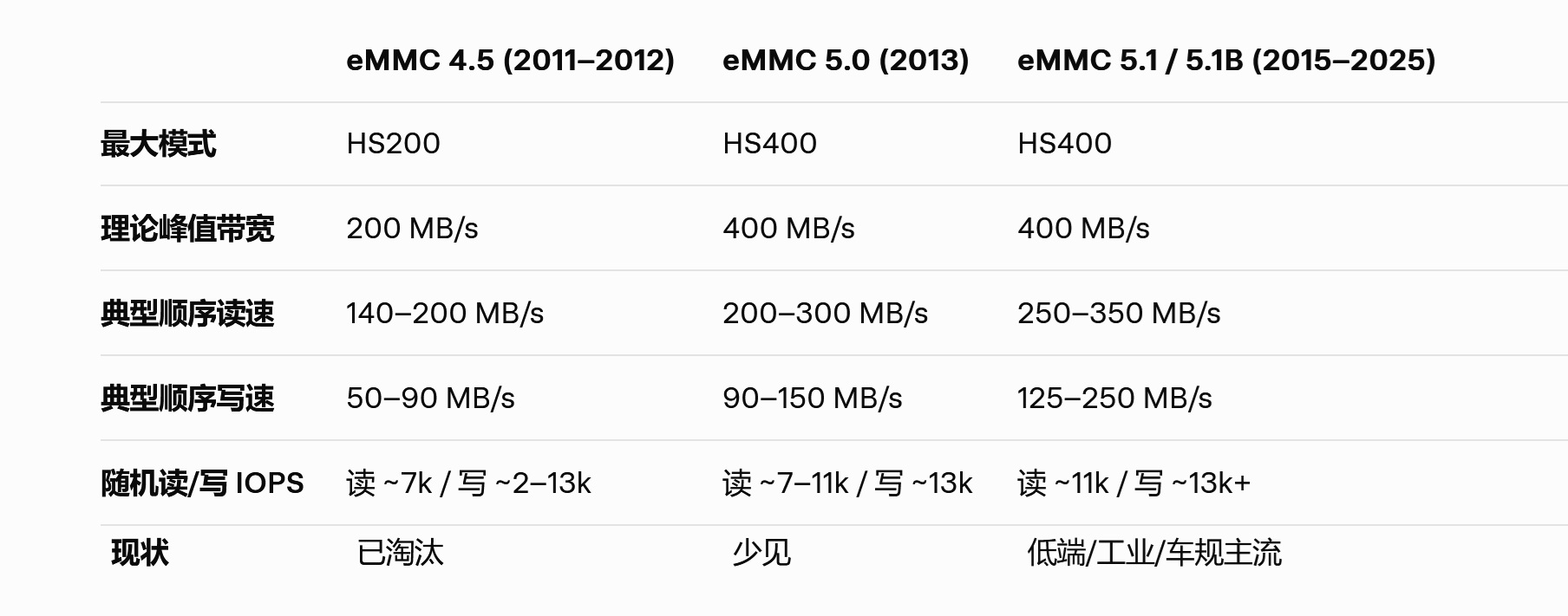 eMMC、UFS还有NVME 你分得清区别吗？ - 第3张
