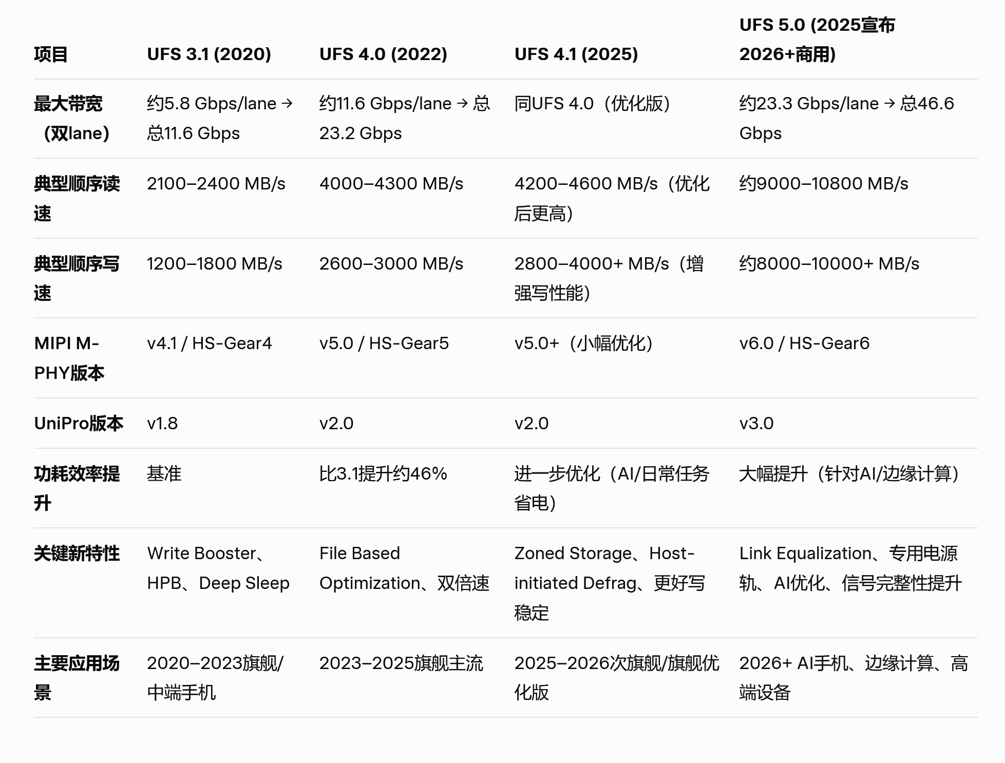 eMMC、UFS还有NVME 你分得清区别吗？ - 第5张