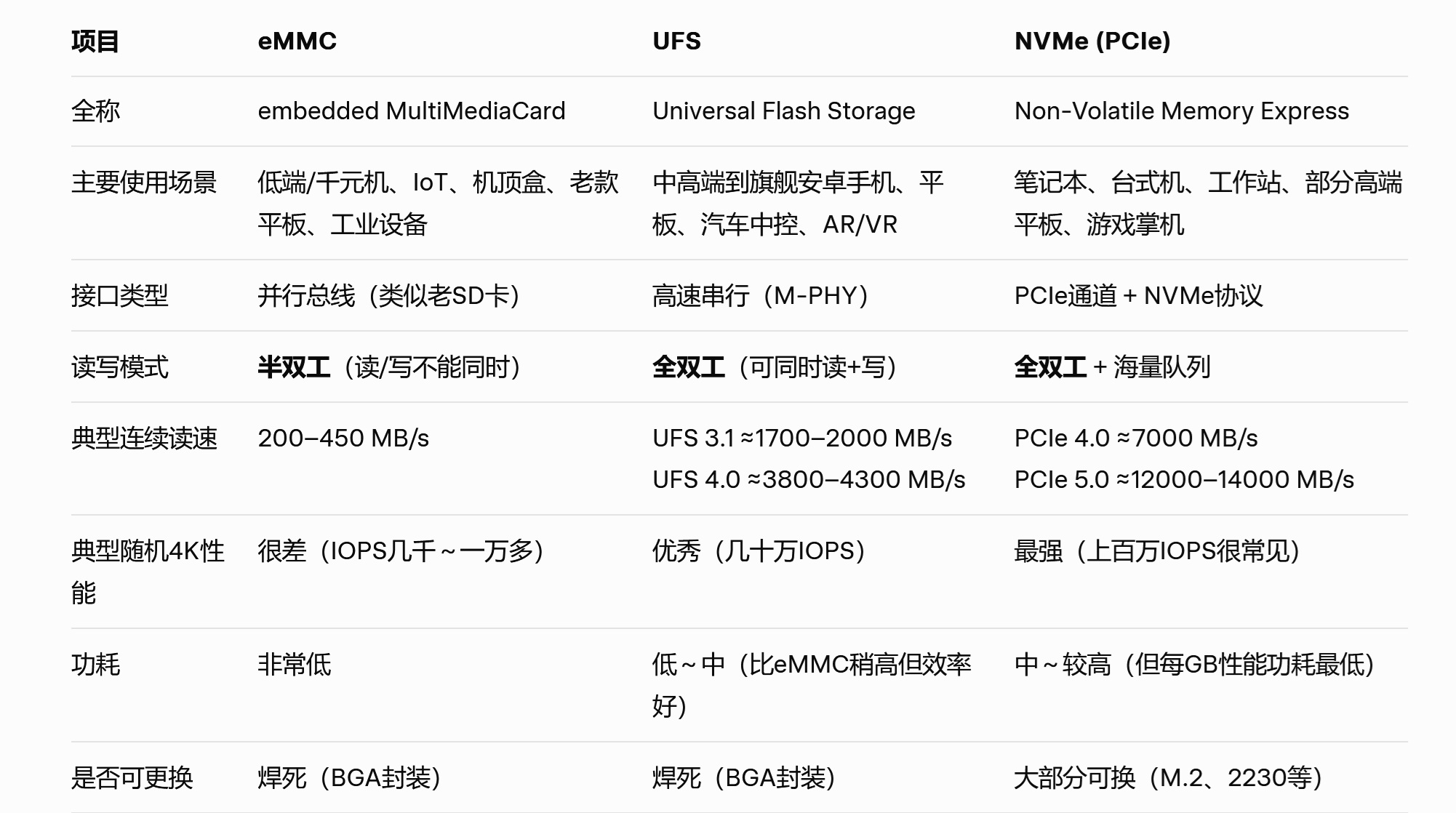 eMMC、UFS还有NVME 你分得清区别吗？ - 第8张