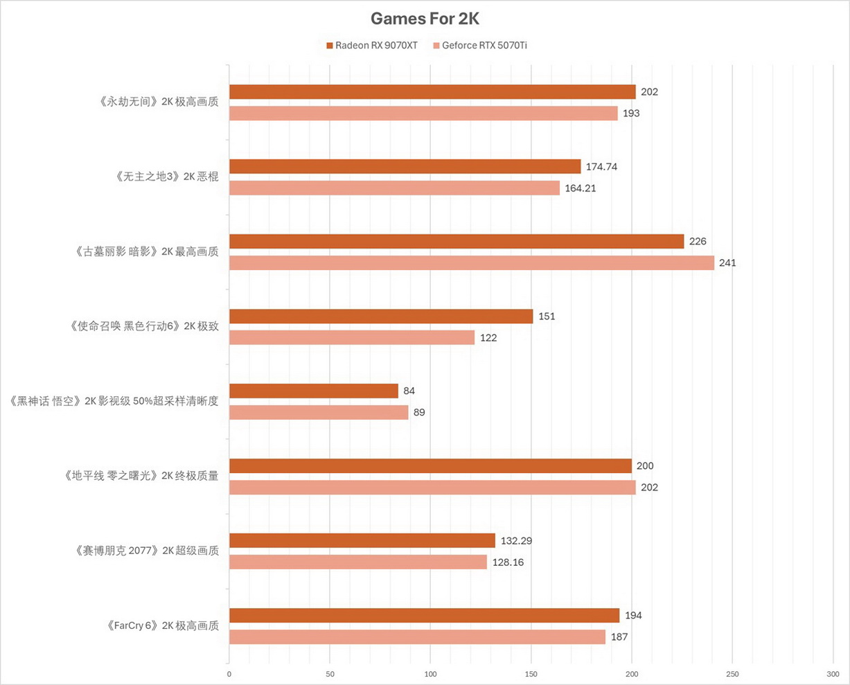 RX 9070 XT vs RTX 5070Ti 生产力、游戏双杀后，AMD FSR ‘Redstone’助推性能再升级！ - 第10张