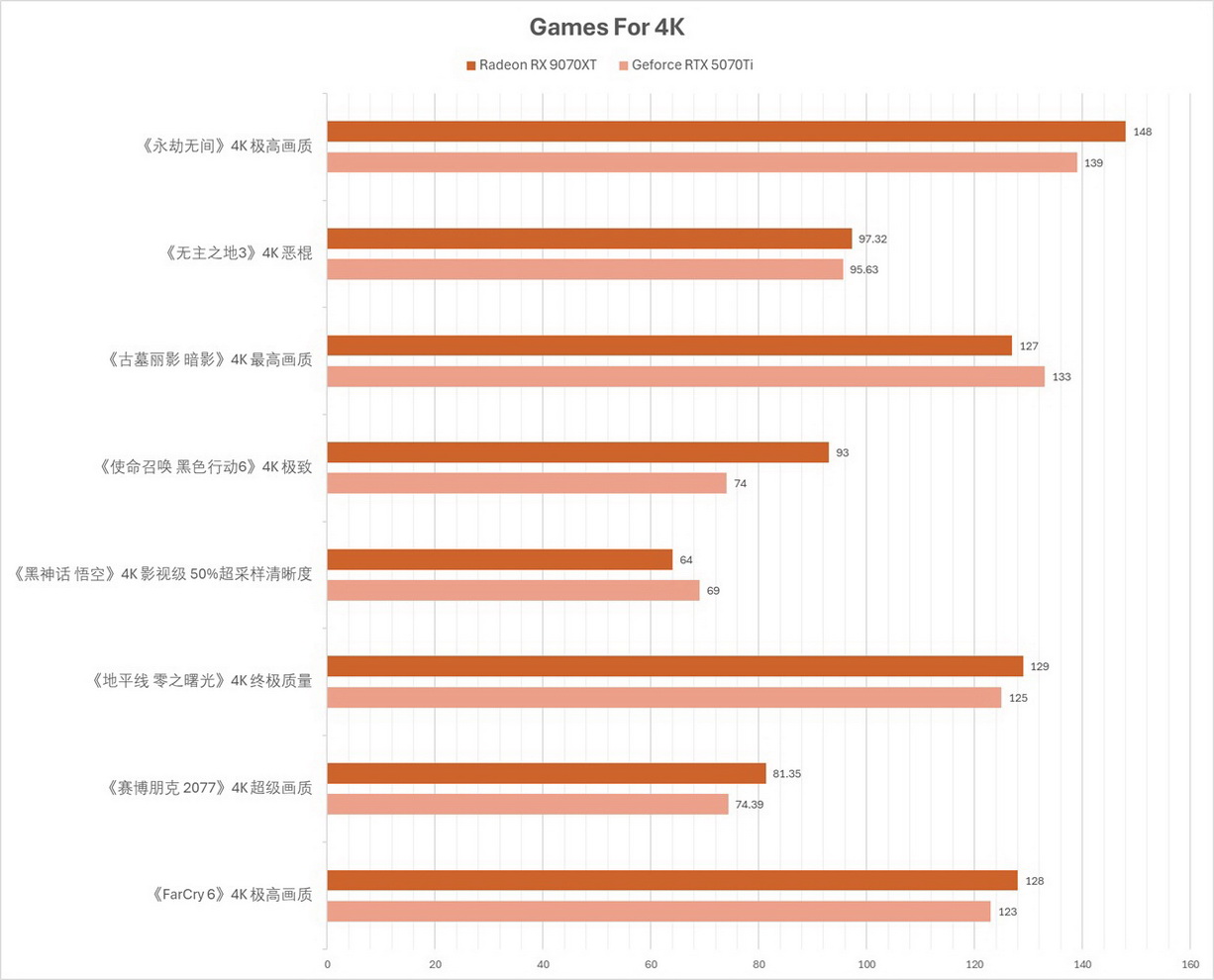 RX 9070 XT vs RTX 5070Ti 生产力、游戏双杀后，AMD FSR ‘Redstone’助推性能再升级！ - 第11张