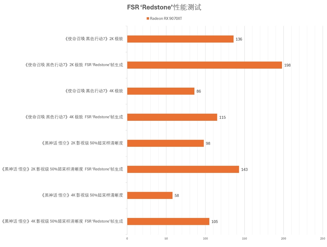 RX 9070 XT vs RTX 5070Ti 生产力、游戏双杀后，AMD FSR ‘Redstone’助推性能再升级！ - 第12张