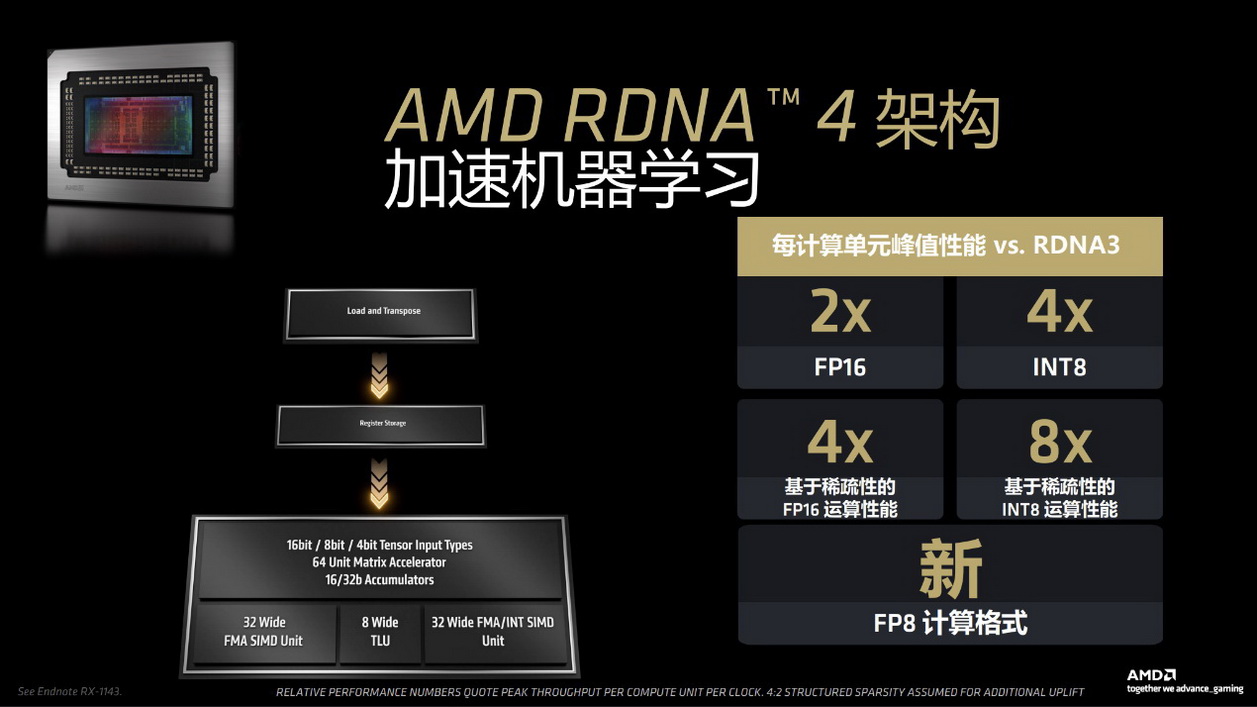 RX 9070 XT vs RTX 5070Ti 生产力、游戏双杀后，AMD FSR ‘Redstone’助推性能再升级！ - 第3张