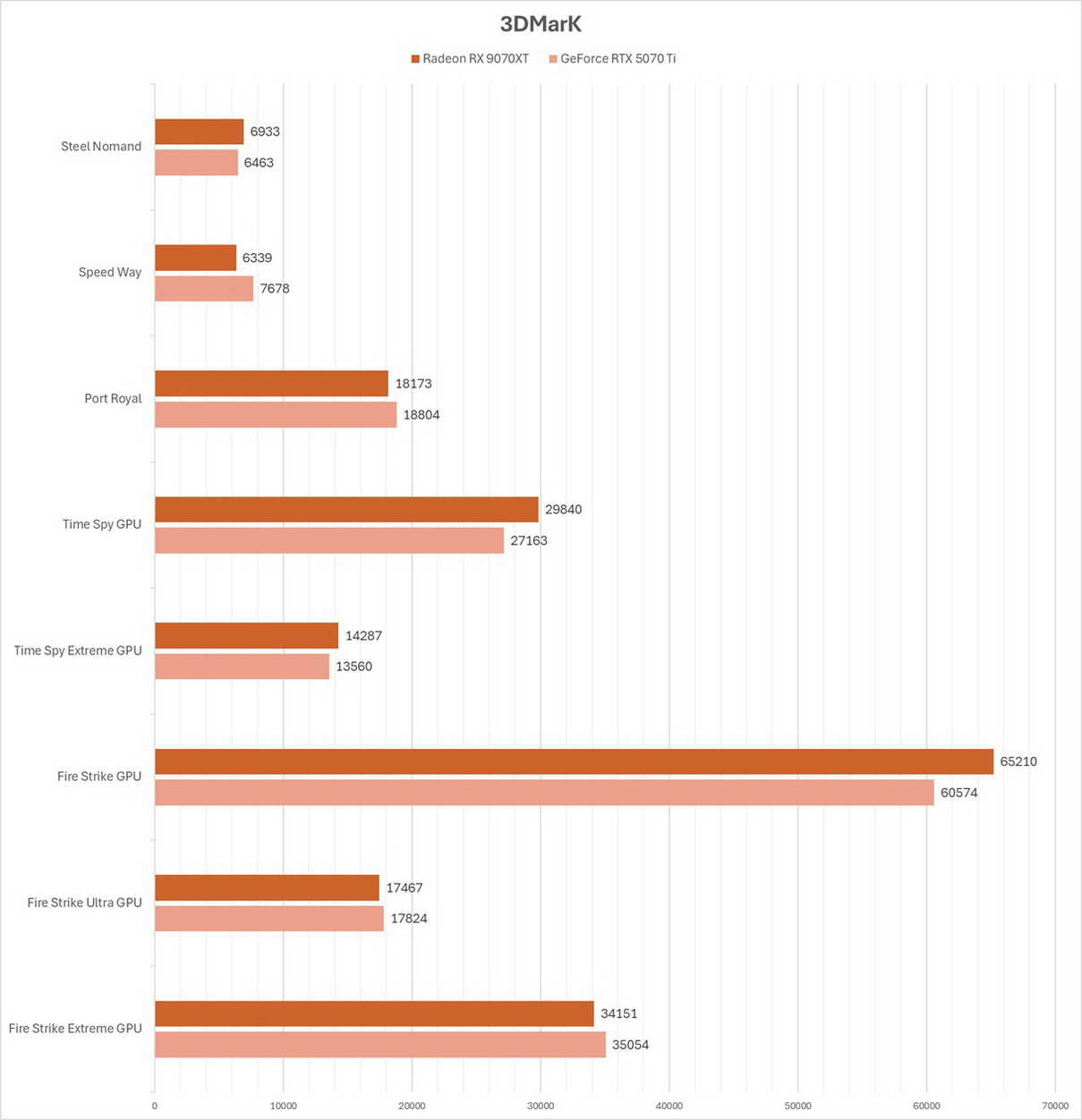 RX 9070 XT vs RTX 5070Ti 生产力、游戏双杀后，AMD FSR ‘Redstone’助推性能再升级！ - 第9张