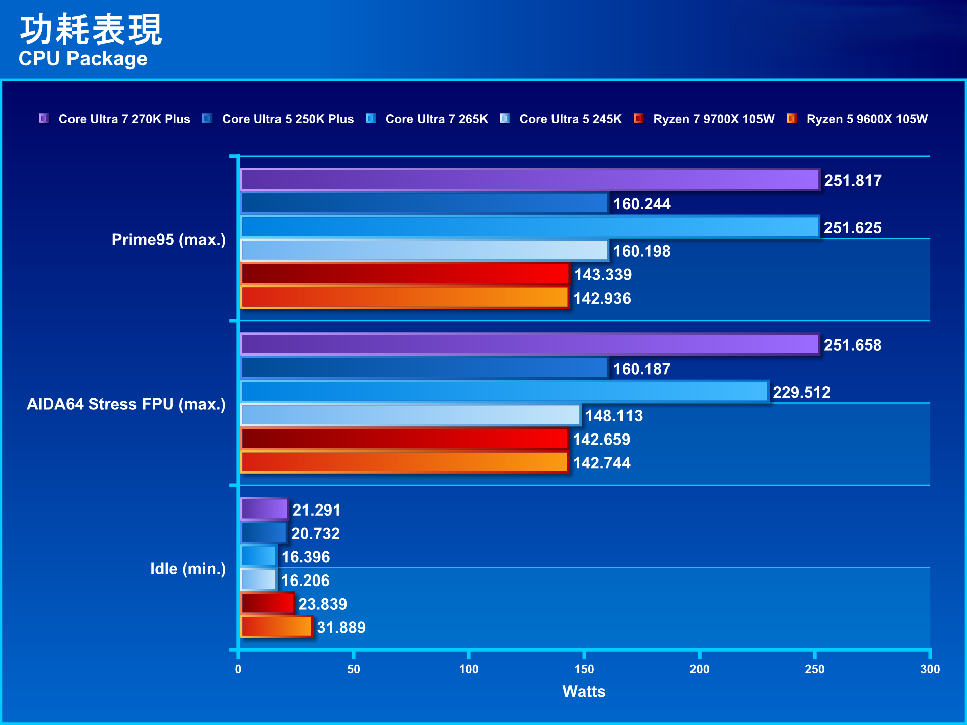 下放i9当i7!Intel酷睿Ultra7 270K Plus能提振你的信心吗? - 第6张 - 智趣东西 下放i9当i7!Intel酷睿Ultra7 270K Plus能提振你的信心吗? - 第6张