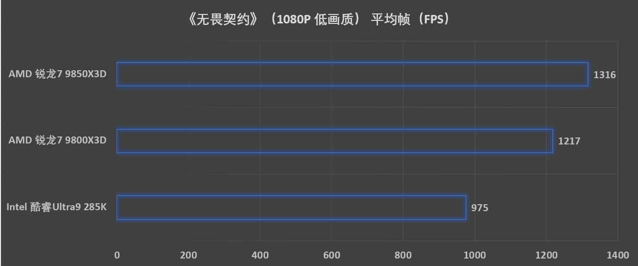 预算超省 更有千帧游戏性能！ 解析AMD 锐龙7 9850X3D - 第16张