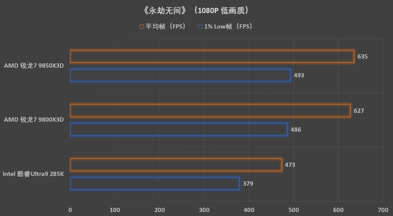 预算超省 更有千帧游戏性能！ 解析AMD 锐龙7 9850X3D - 第17张