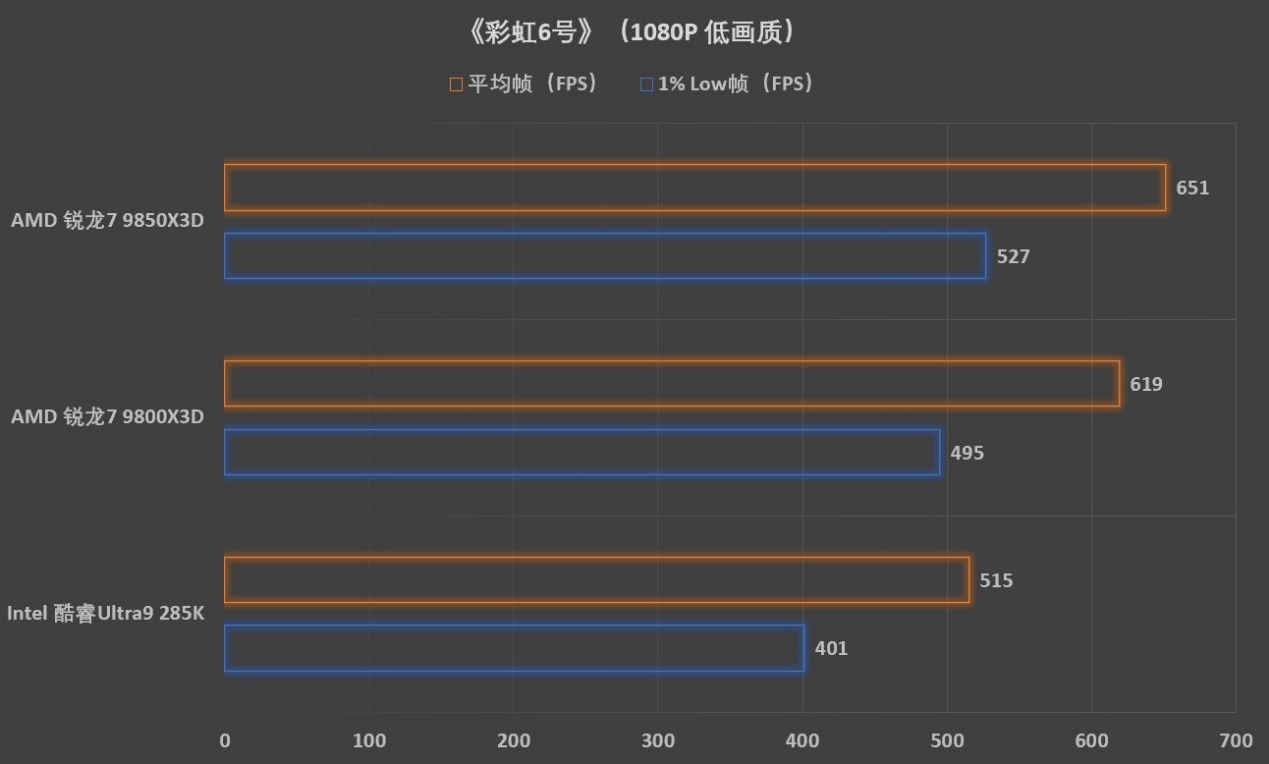 预算超省 更有千帧游戏性能！ 解析AMD 锐龙7 9850X3D - 第18张