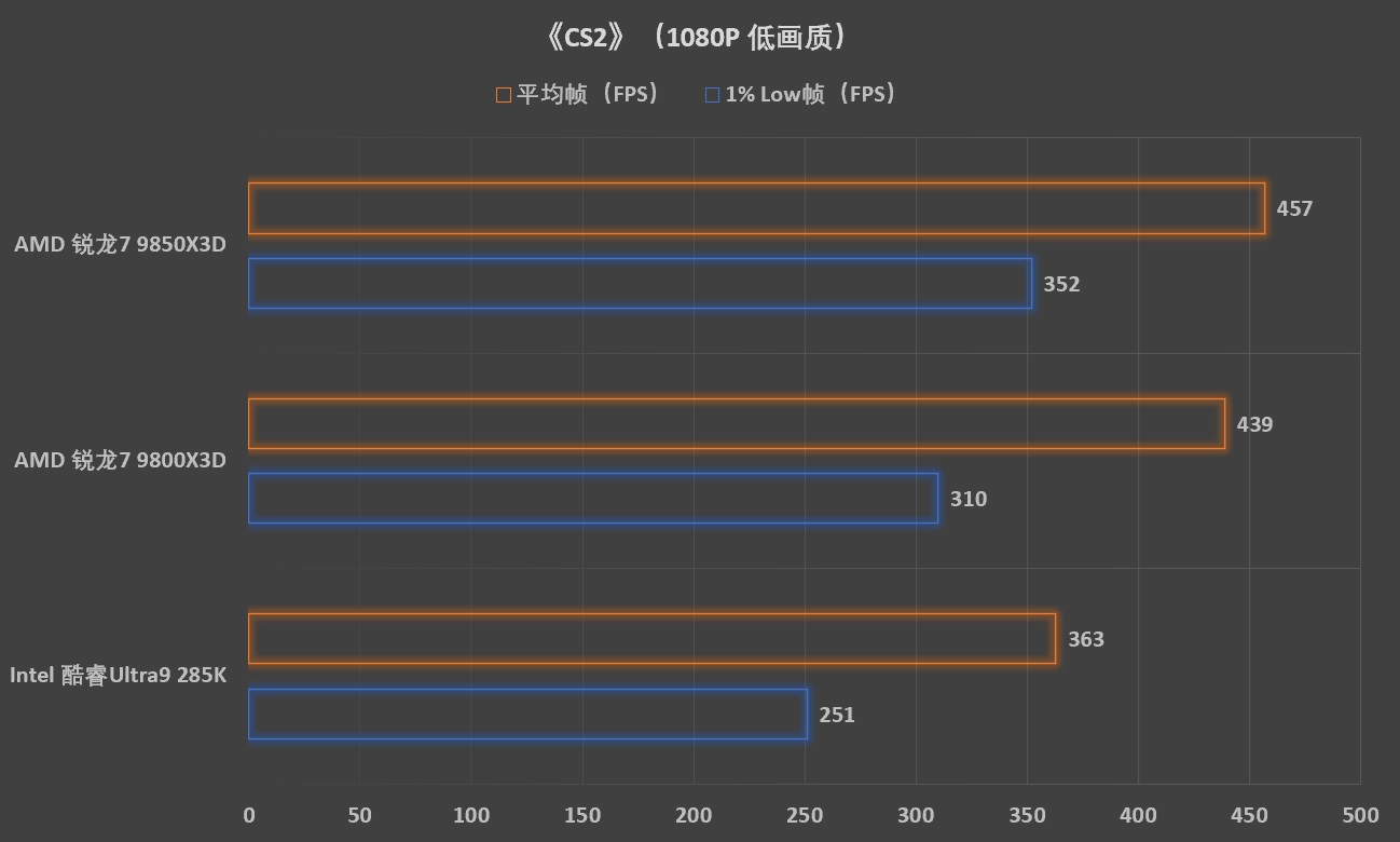 预算超省 更有千帧游戏性能！ 解析AMD 锐龙7 9850X3D - 第19张
