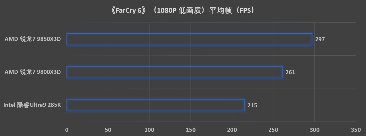 预算超省 更有千帧游戏性能！ 解析AMD 锐龙7 9850X3D - 第20张