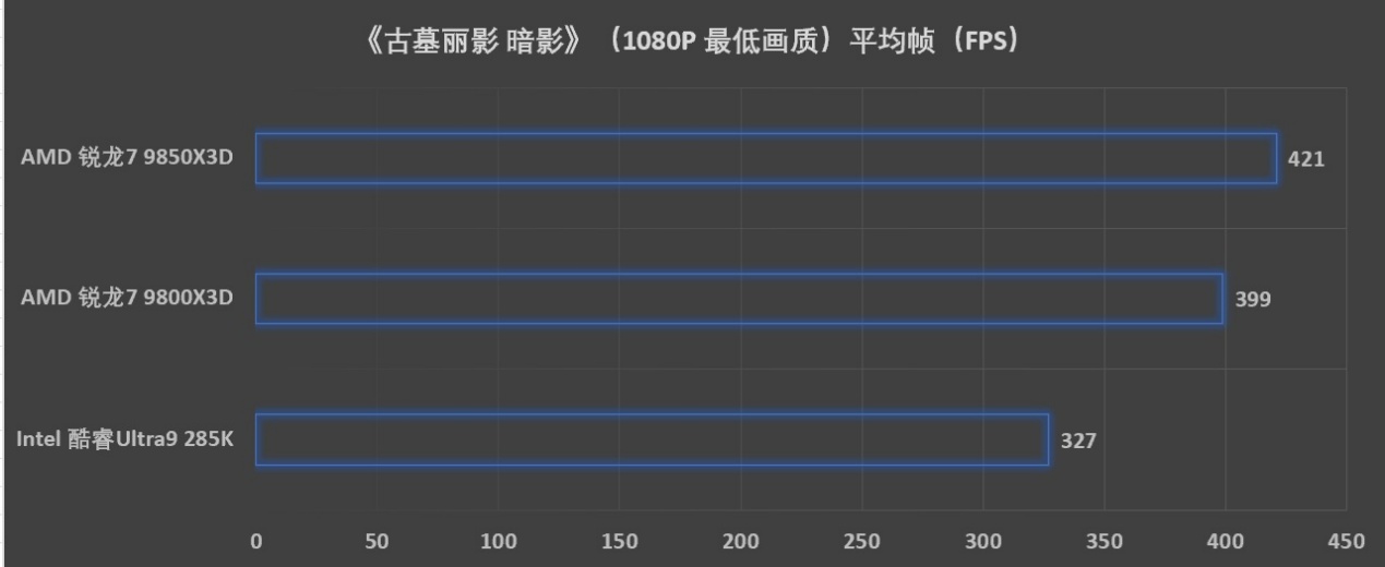 预算超省 更有千帧游戏性能！ 解析AMD 锐龙7 9850X3D - 第21张