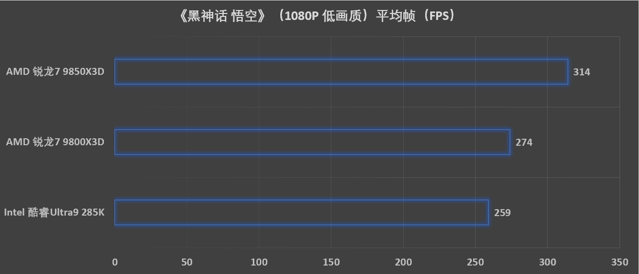 预算超省 更有千帧游戏性能！ 解析AMD 锐龙7 9850X3D - 第22张