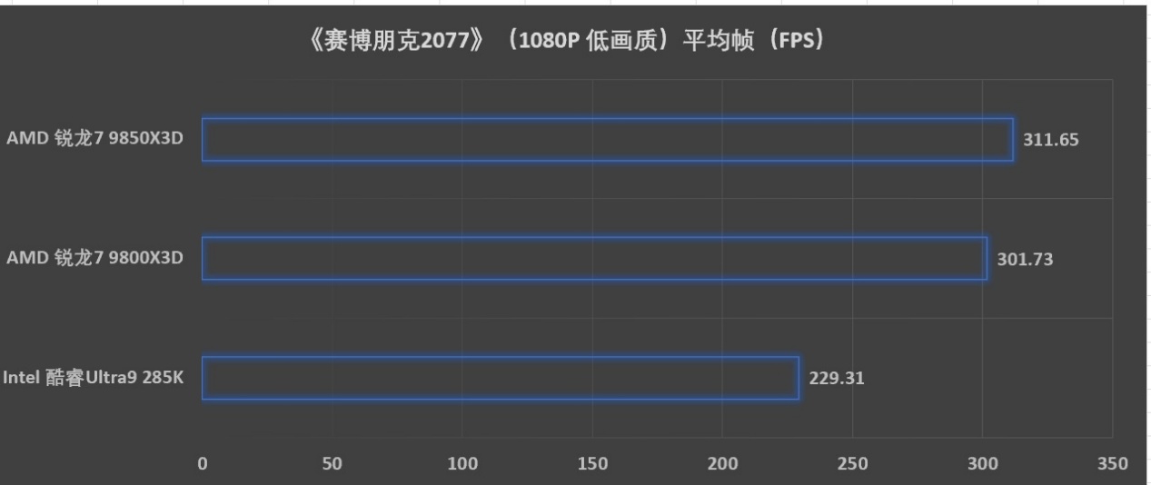 预算超省 更有千帧游戏性能！ 解析AMD 锐龙7 9850X3D - 第23张