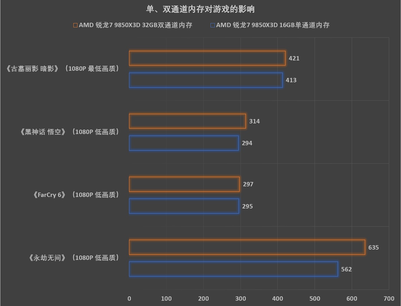预算超省 更有千帧游戏性能！ 解析AMD 锐龙7 9850X3D - 第24张