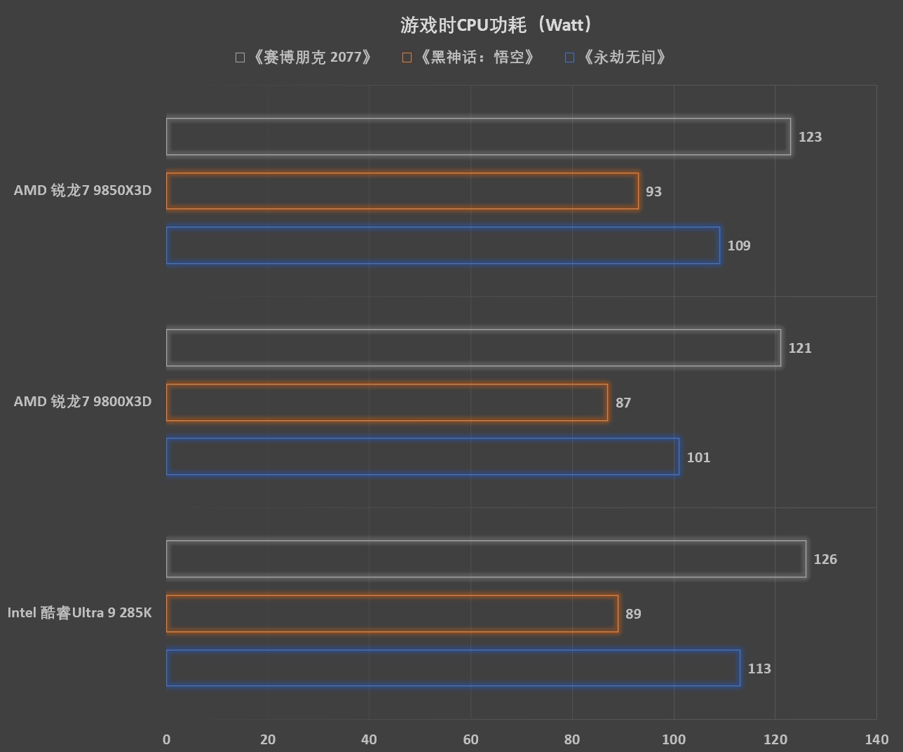 预算超省 更有千帧游戏性能！ 解析AMD 锐龙7 9850X3D - 第25张