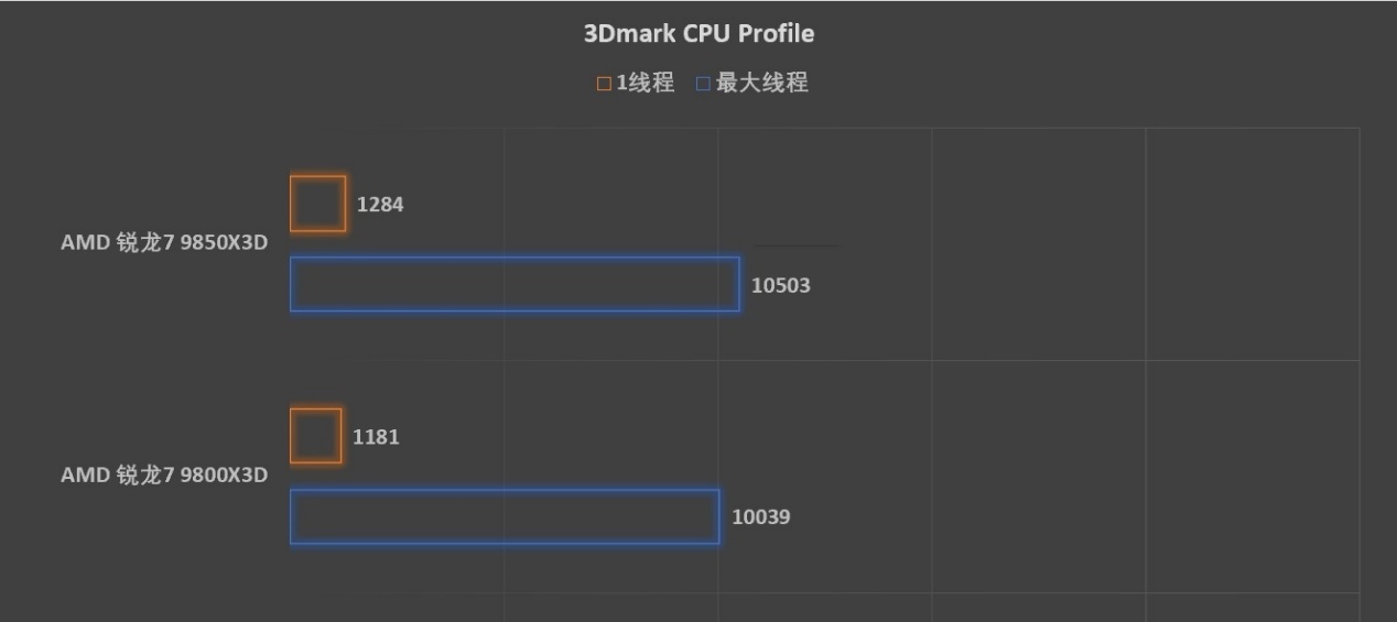 预算超省 更有千帧游戏性能！ 解析AMD 锐龙7 9850X3D - 第26张
